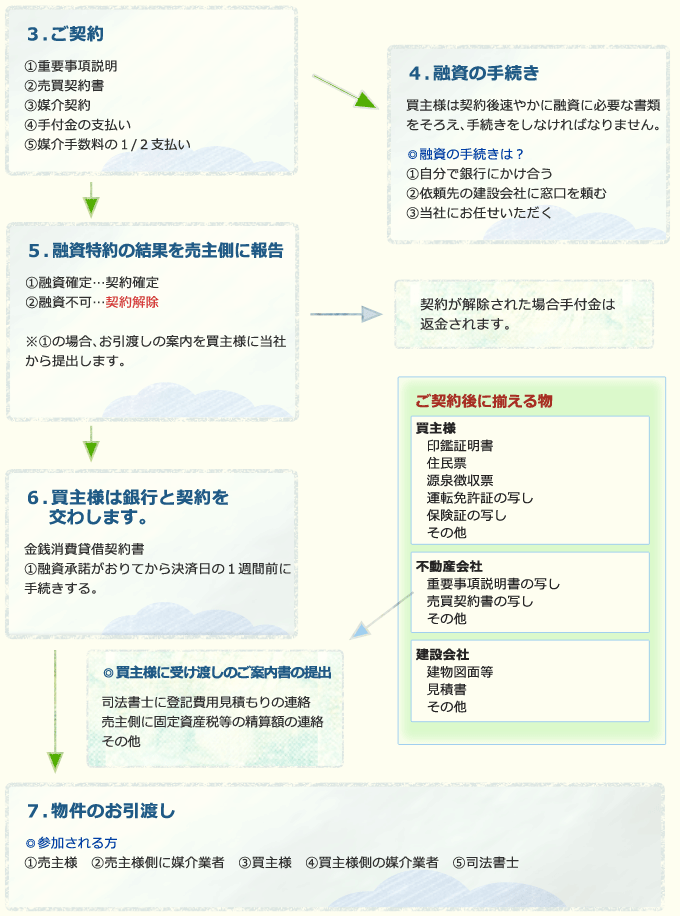 購入の流れ